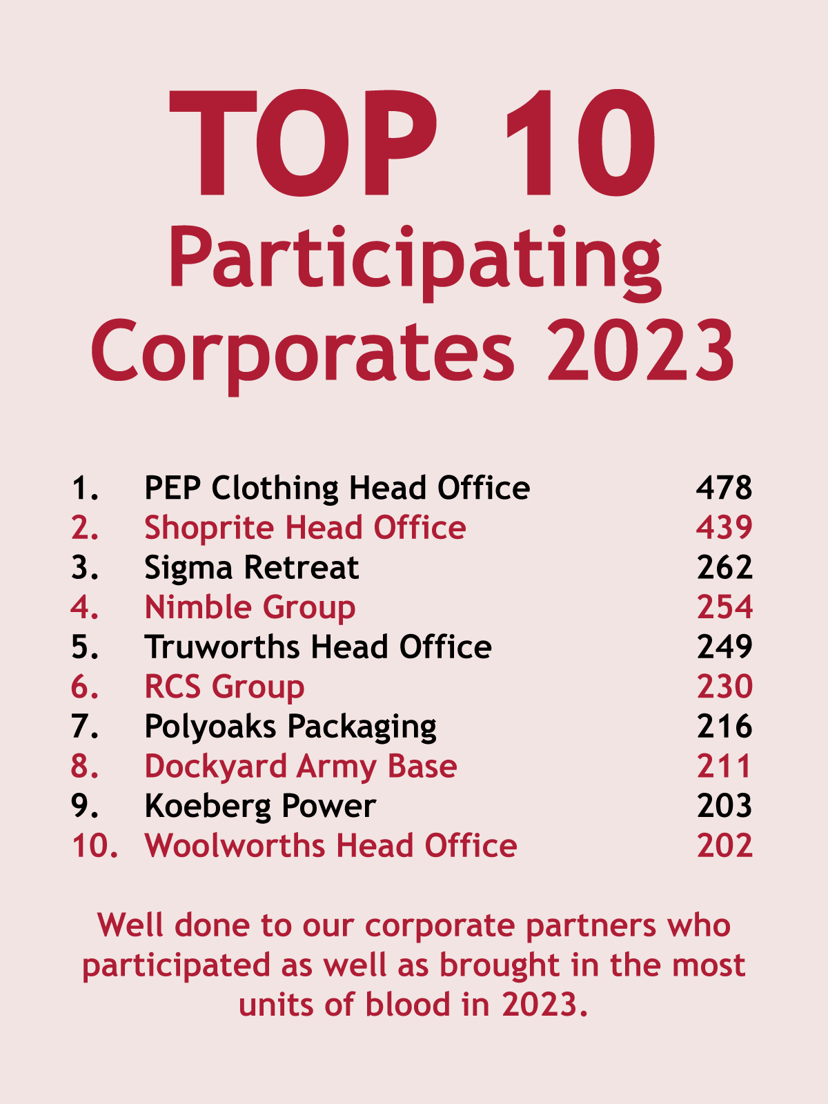 Top 10 Participating Corporates 2023 1. PEP Clothing Head Office 478 2. Shoprite Head Office 439 3. Sigma Retreat 262 4. Nimble Group 254 5. Truworths Head Office 249 6. RCS Group 230 7. Polyoaks Packaging 216 8. Dockyard Army Base 211 9. Koeberg Power 203 10. Woolworths Head Office 202 Well done to our corporate partners who participated as well as brought in the most units of blood in 2023.